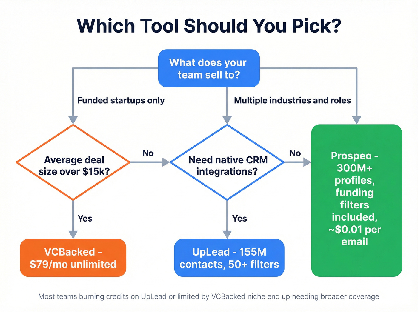 Decision flowchart for choosing UpLead or VCBacked or Prospeo