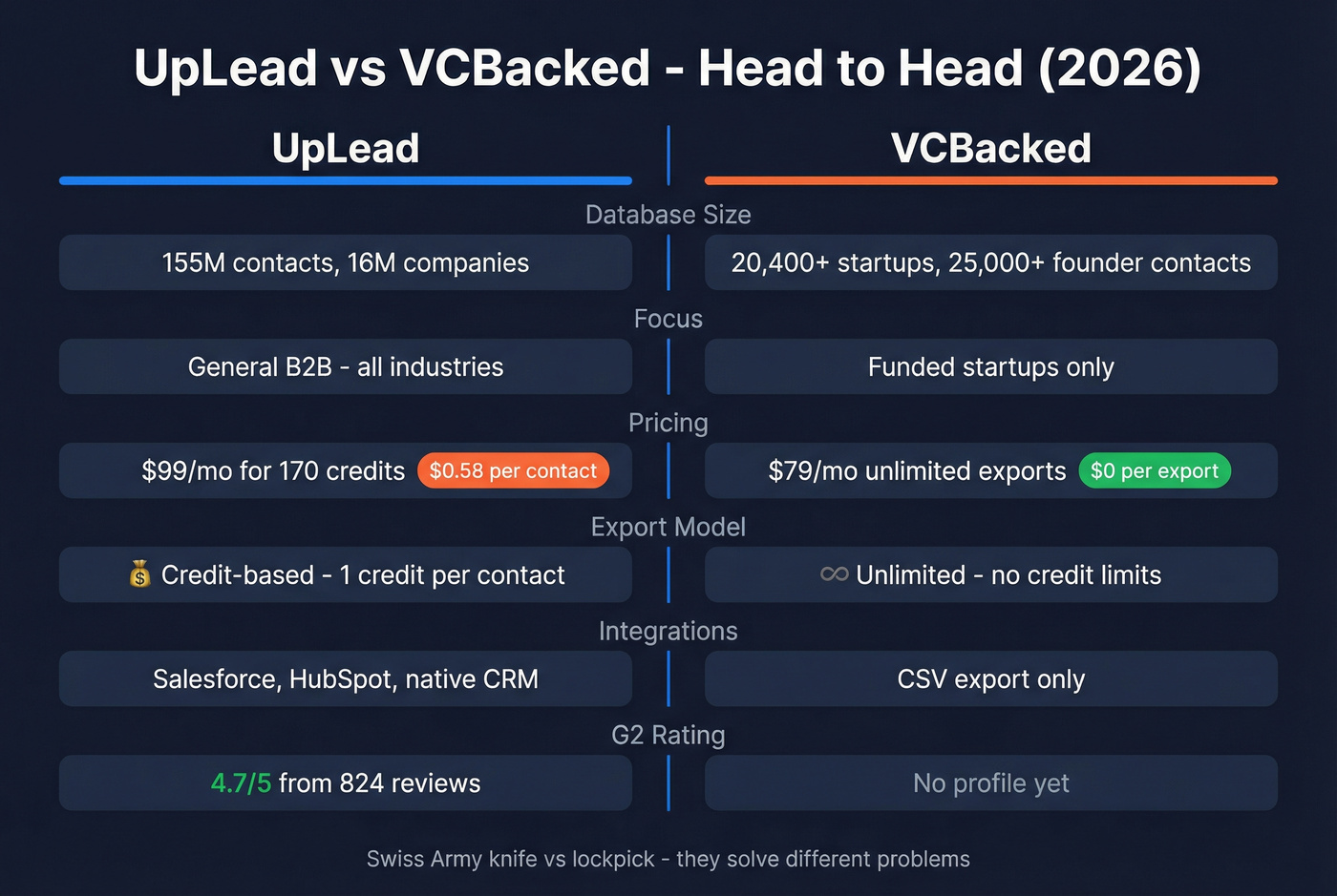 UpLead vs VCBacked head-to-head feature comparison diagram