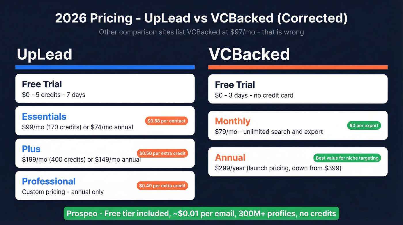 UpLead vs VCBacked pricing tier comparison breakdown