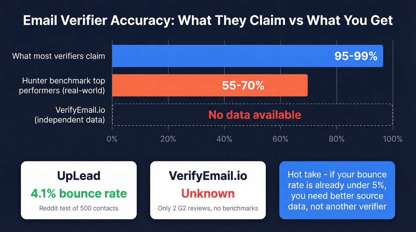 Email verifier accuracy claims vs real-world performance