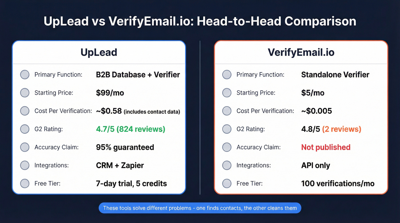 UpLead vs VerifyEmail.io feature comparison diagram