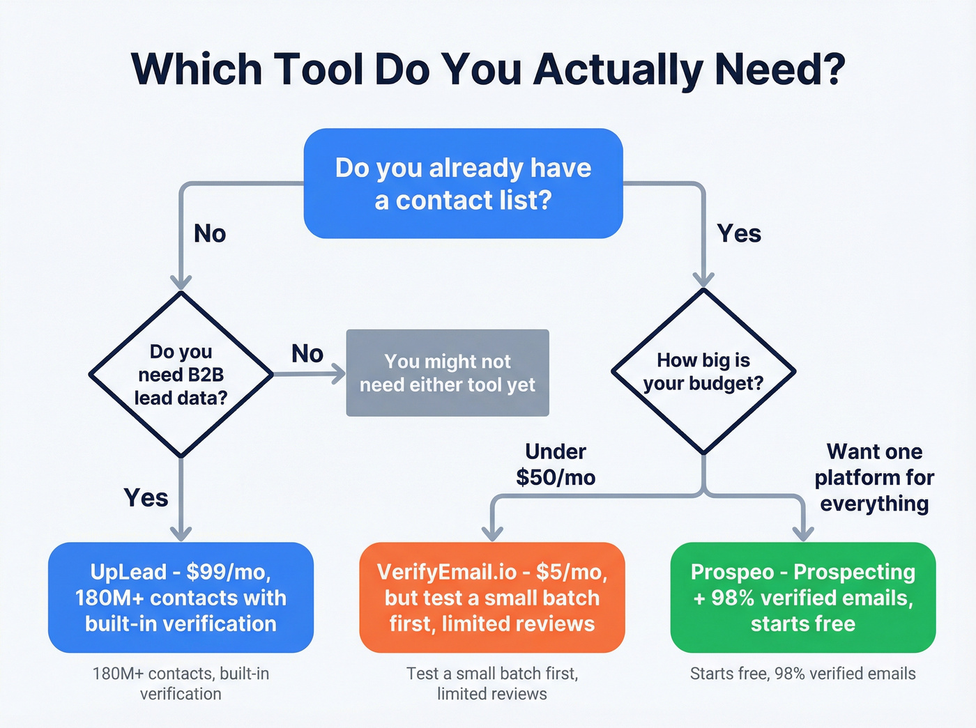 Decision flowchart for choosing the right tool