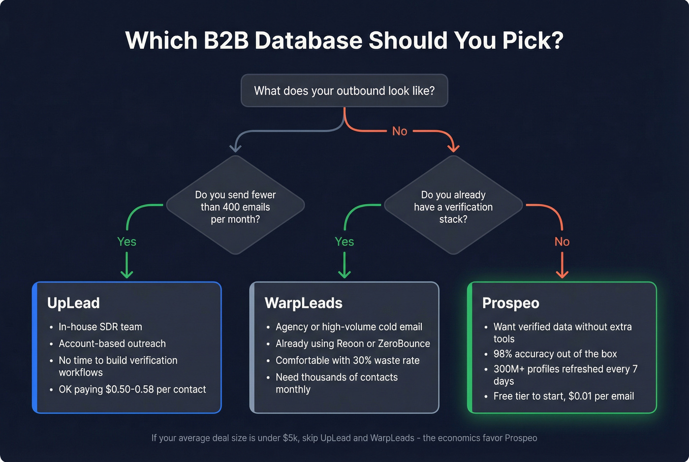 Decision tree for choosing between UpLead WarpLeads and Prospeo