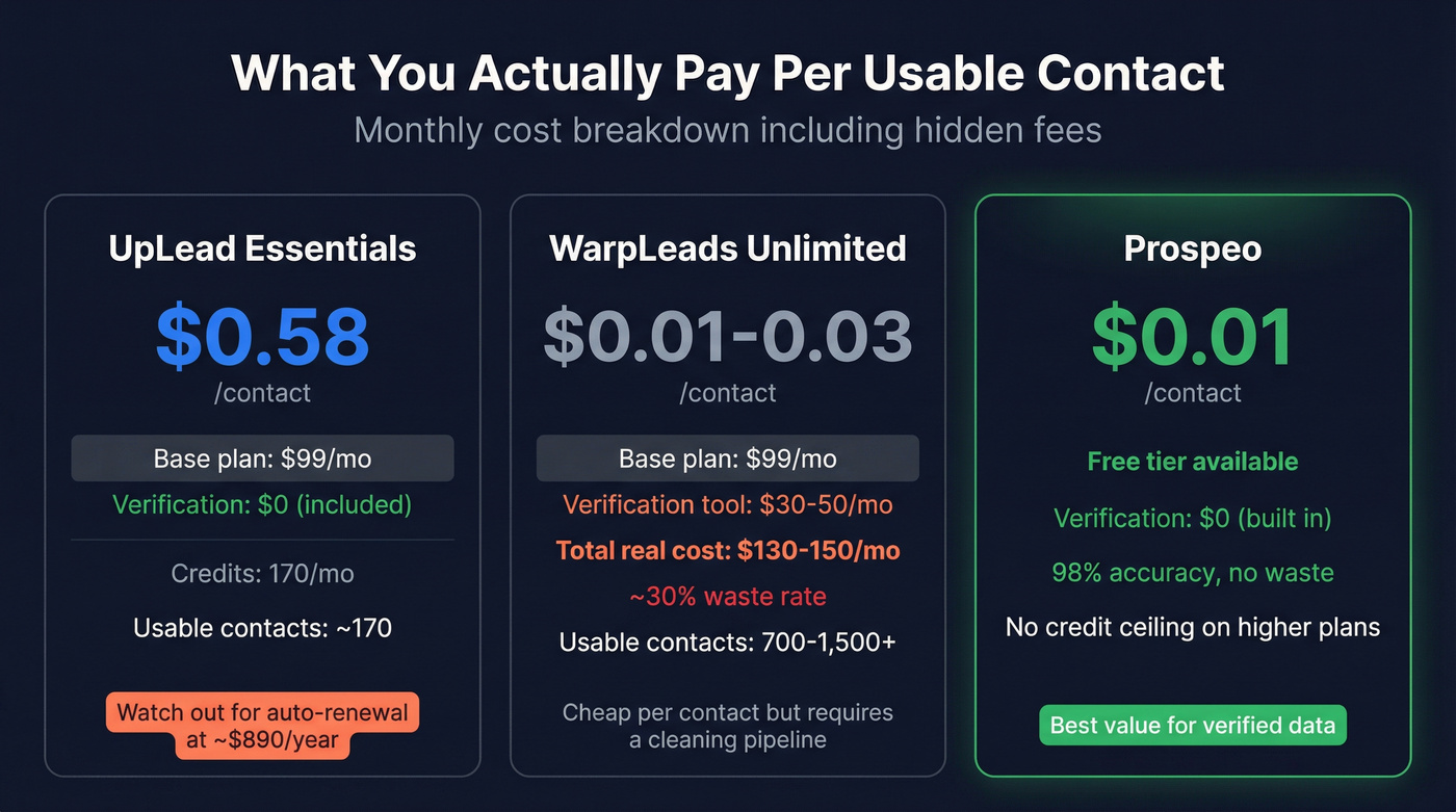 True cost per usable contact comparison across three tools