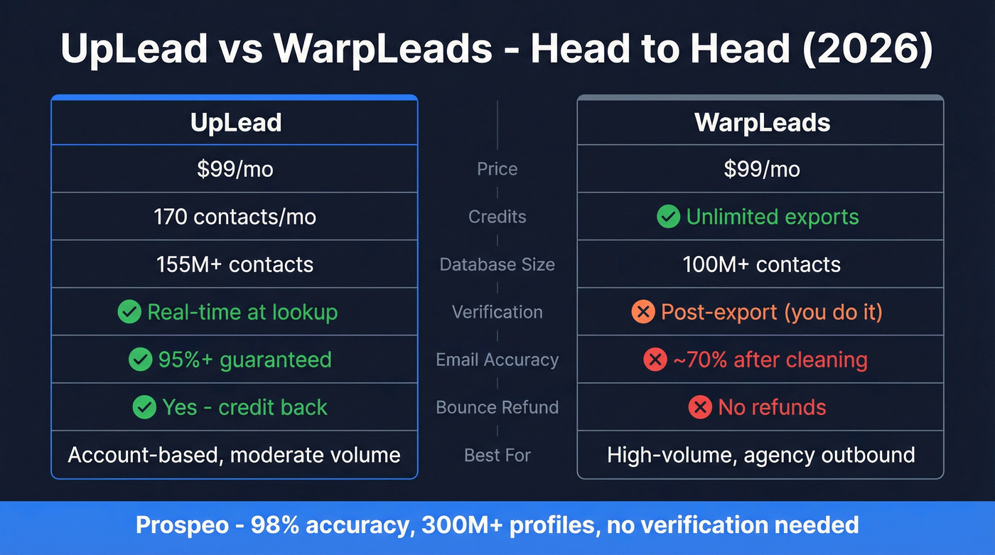 UpLead vs WarpLeads head-to-head feature comparison diagram