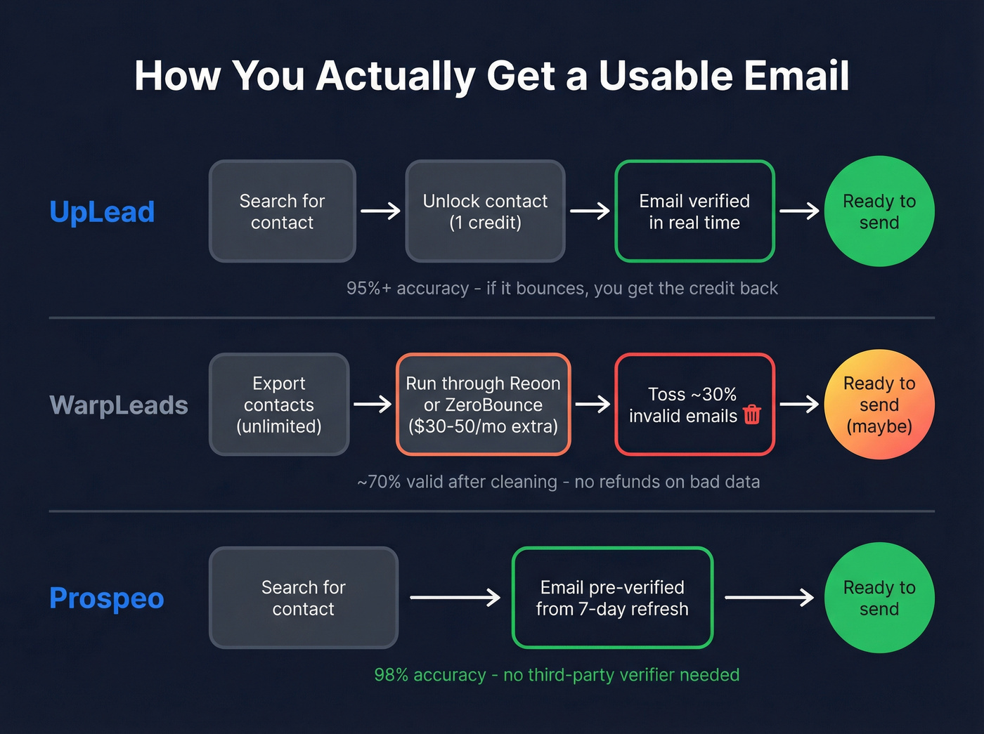 Verification workflow comparison between UpLead and WarpLeads and Prospeo