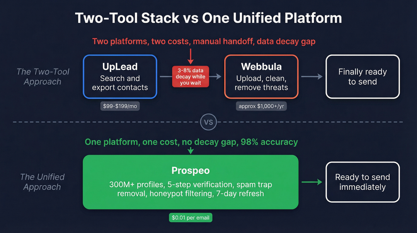 Workflow diagram showing two-tool stack vs single unified platform