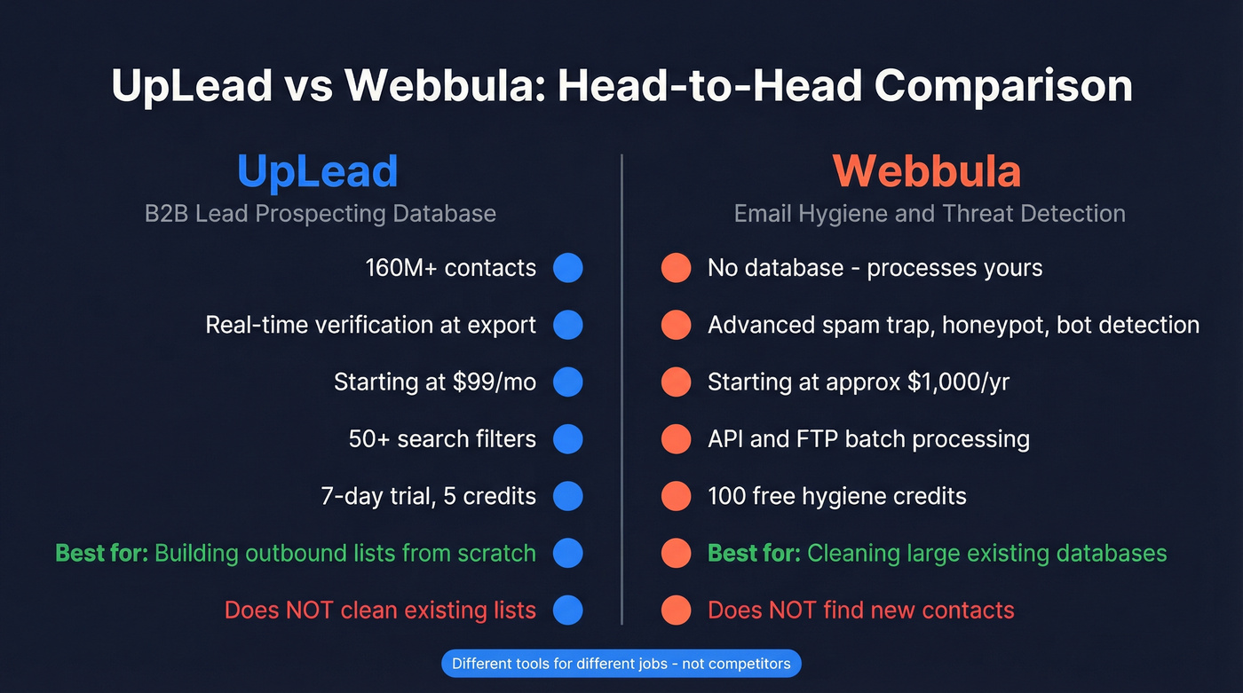 UpLead vs Webbula head-to-head feature comparison diagram