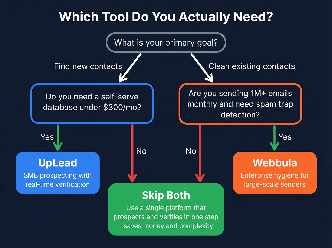 Decision flowchart for choosing UpLead, Webbula, or neither