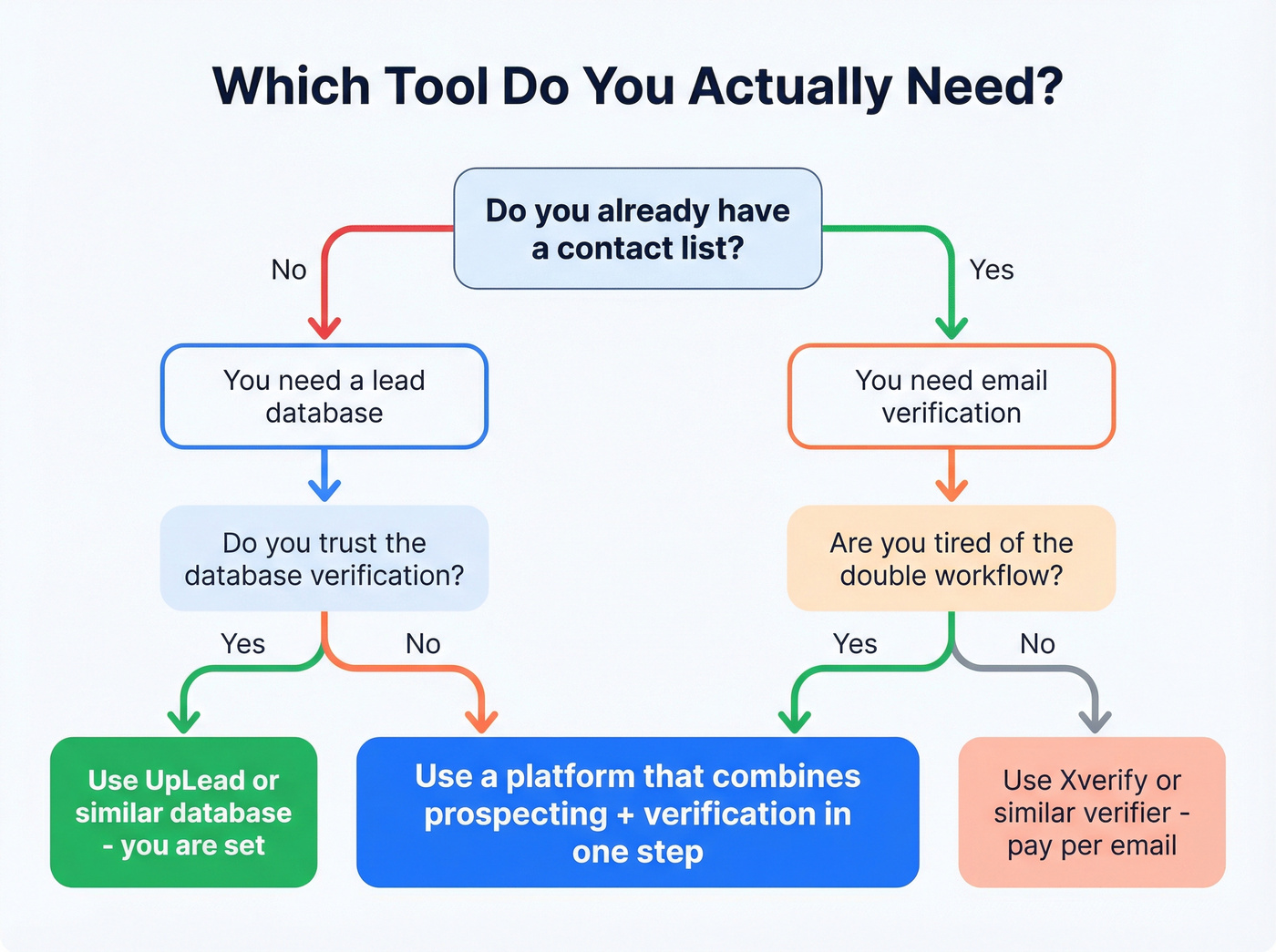 Decision flowchart for choosing UpLead, Xverify, or both