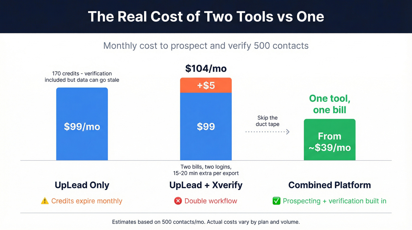 Cost comparison visualization for UpLead plus Xverify vs combined platform