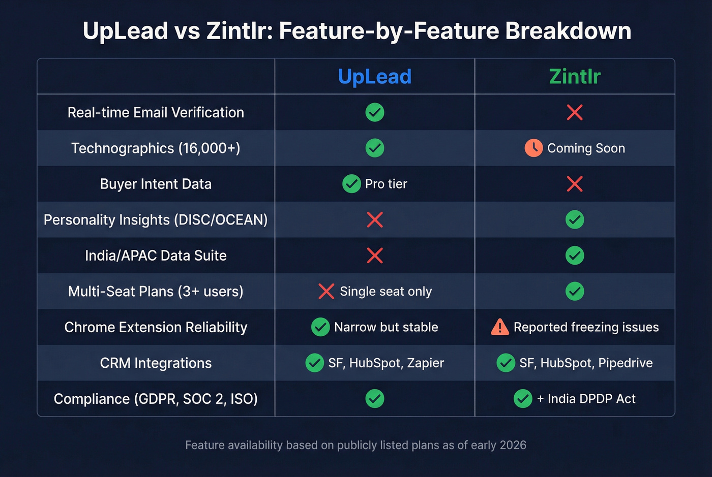UpLead vs Zintlr feature matrix head-to-head