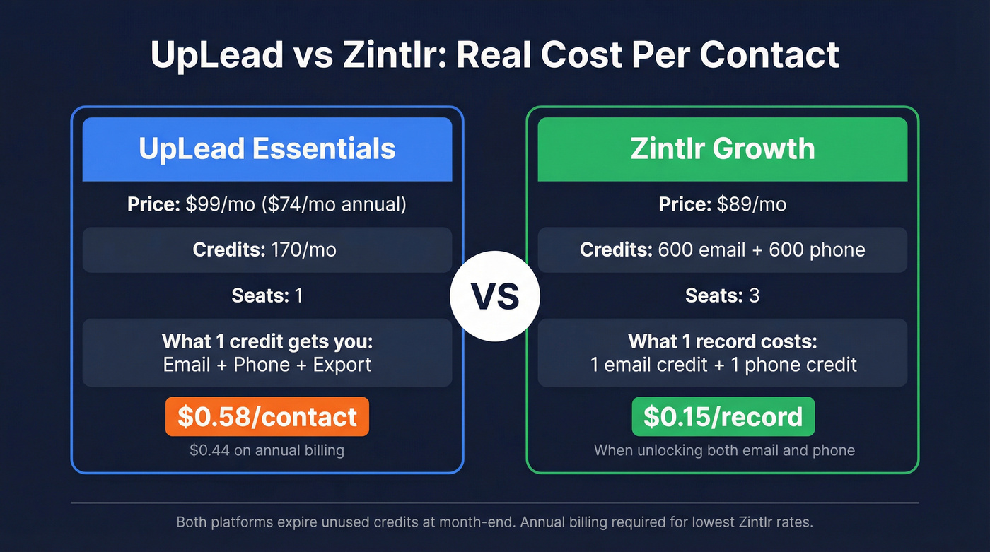 UpLead vs Zintlr pricing and credit cost comparison