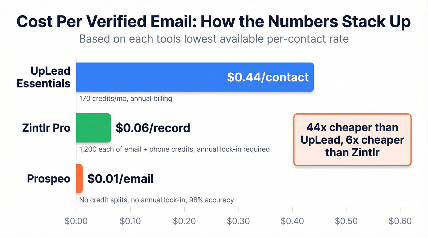 Three-way cost comparison UpLead vs Zintlr vs Prospeo