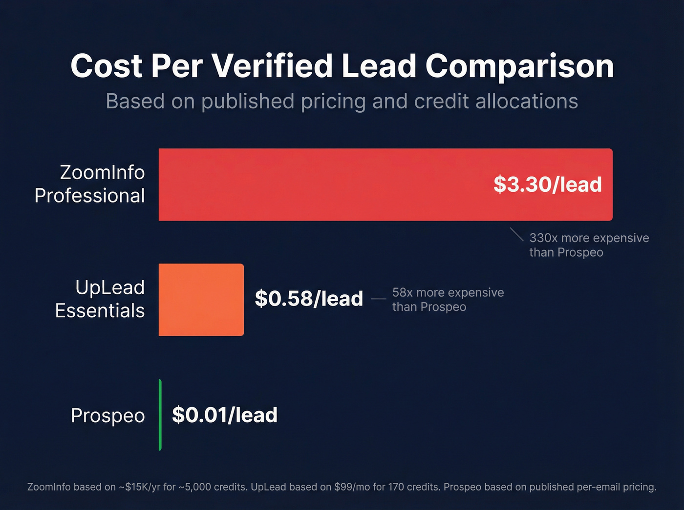Cost per lead comparison bar chart three tools