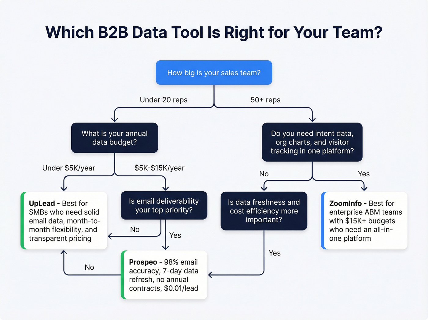 Decision flowchart for choosing UpLead ZoomInfo or Prospeo