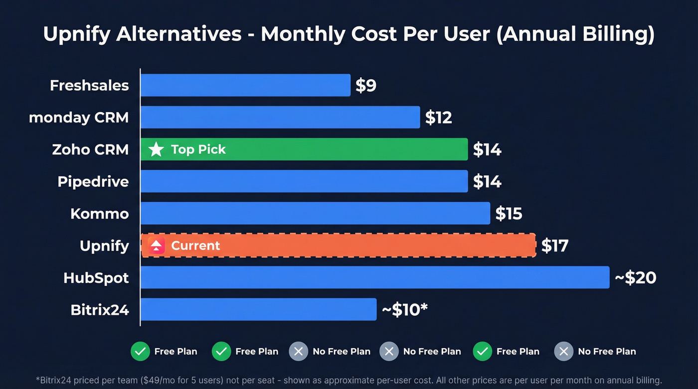 Visual pricing comparison of all Upnify alternatives