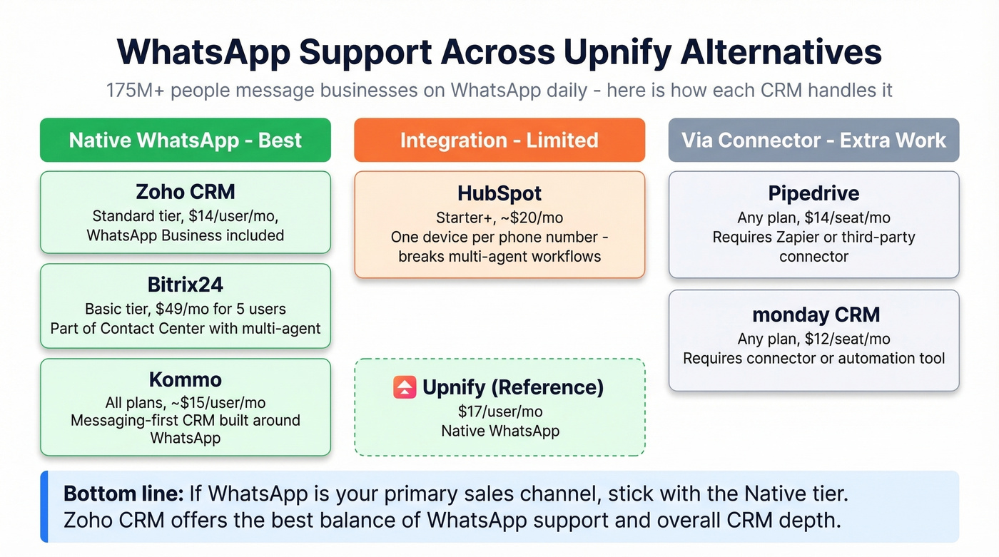 WhatsApp integration tier comparison across CRM alternatives