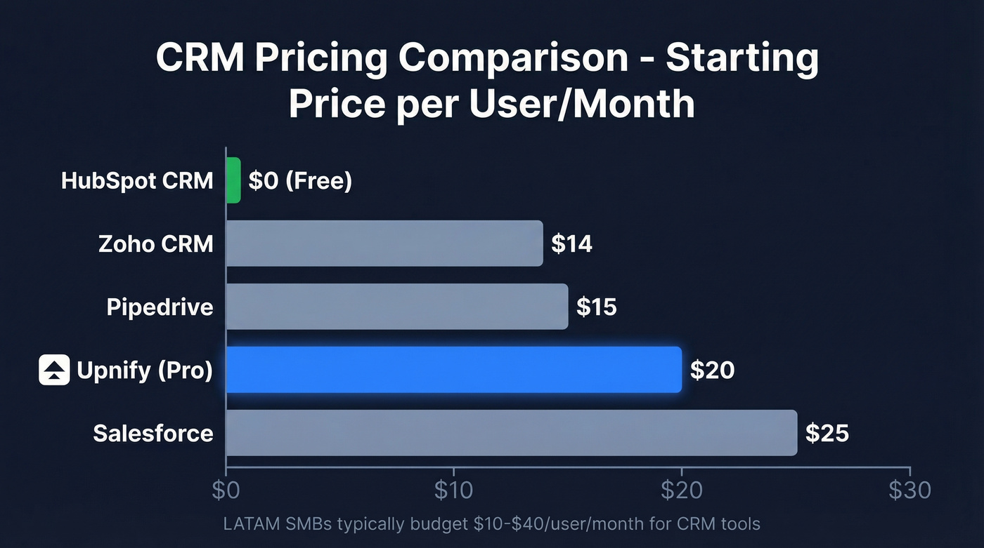 CRM pricing comparison chart Upnify vs competitors