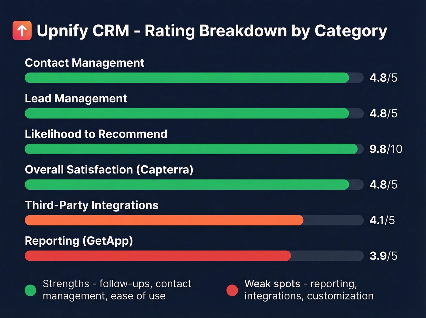 Upnify CRM ratings breakdown by category