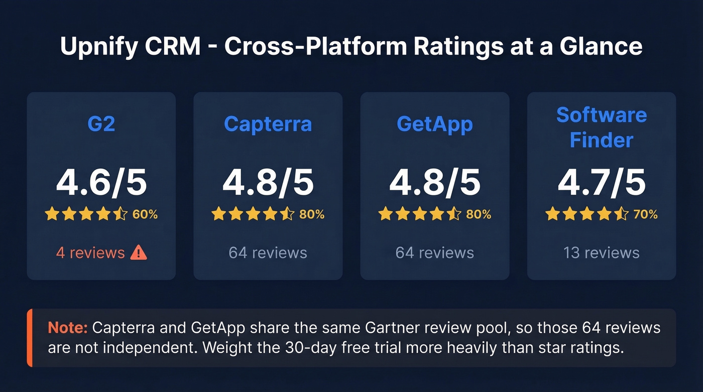 Upnify cross-platform ratings with review counts