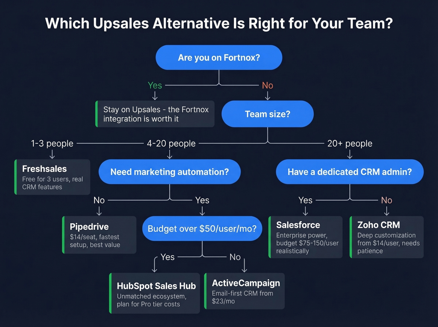 Decision tree for European teams choosing a CRM