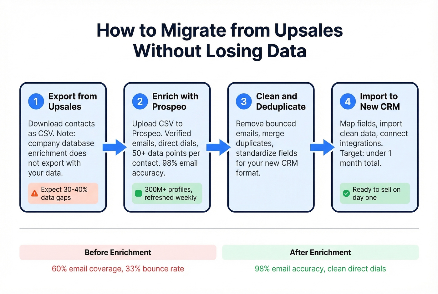CRM migration workflow from Upsales with data enrichment