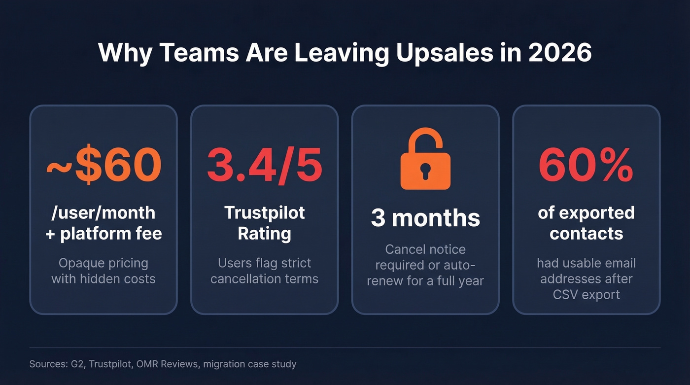 Key stats showing why teams leave Upsales