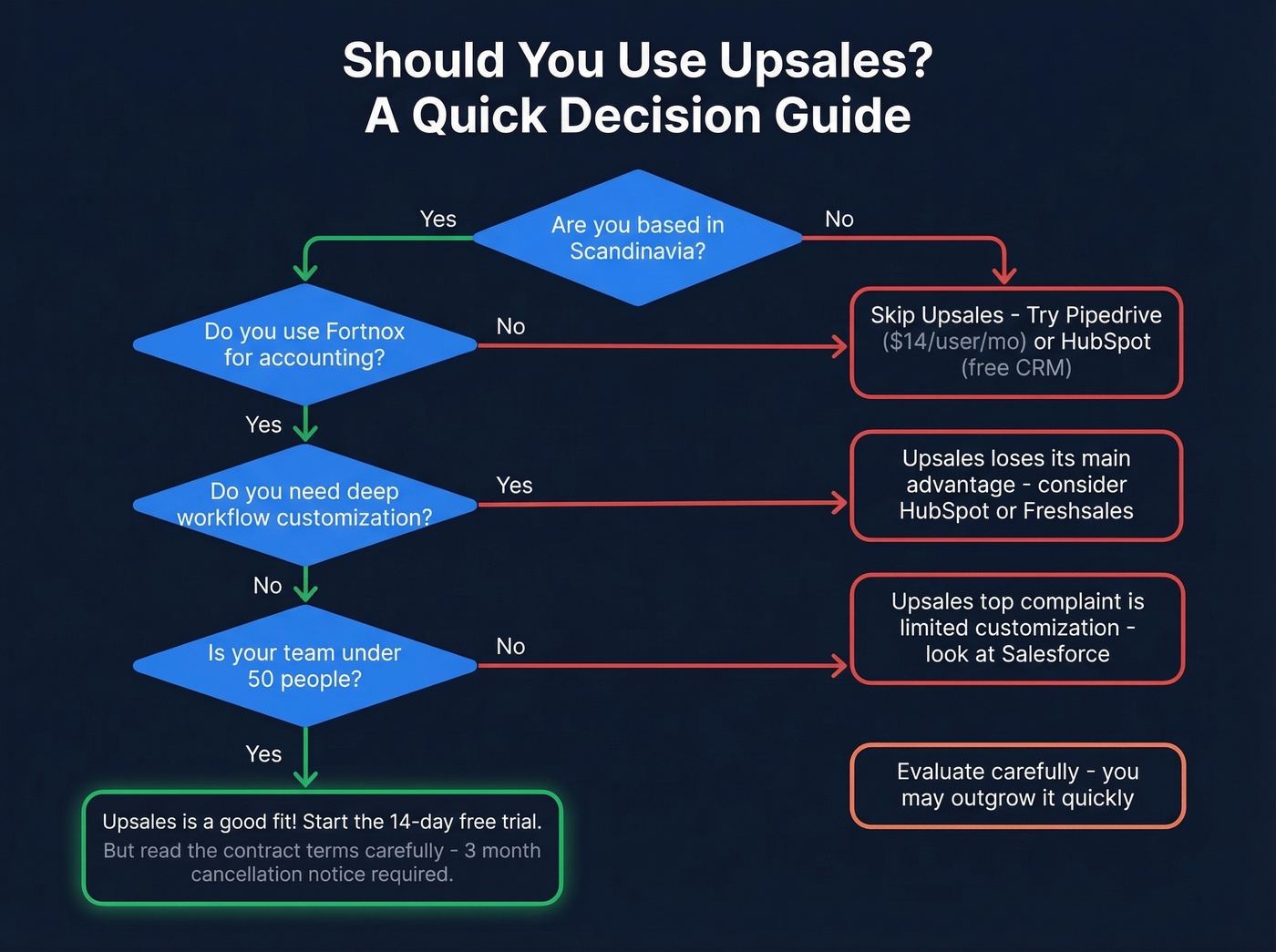 Upsales decision flowchart for good fit vs skip