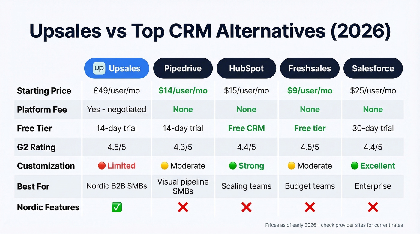 Upsales vs top CRM alternatives comparison chart