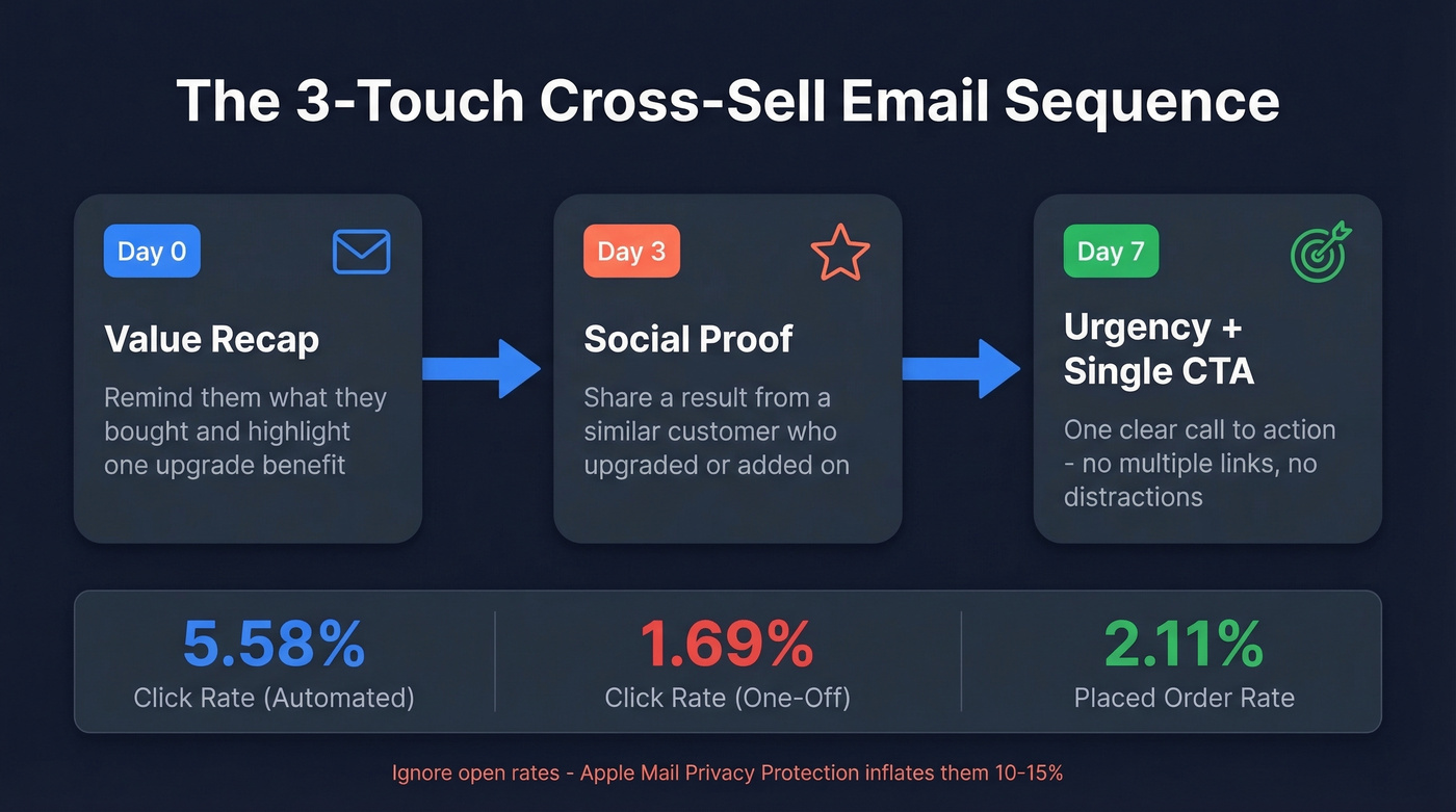 Three-touch cross-sell email sequence flow chart