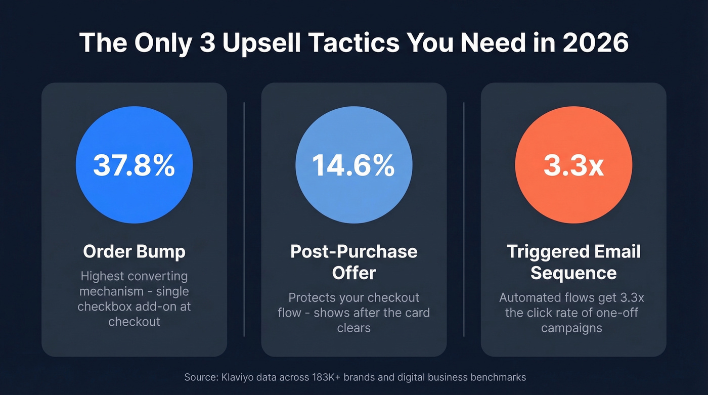 Top 3 upsell mechanisms with conversion benchmarks