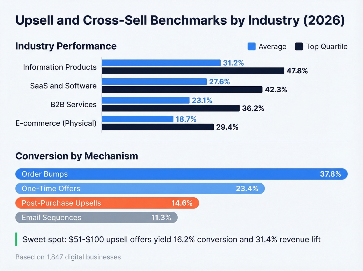 Upsell conversion benchmarks by industry and mechanism