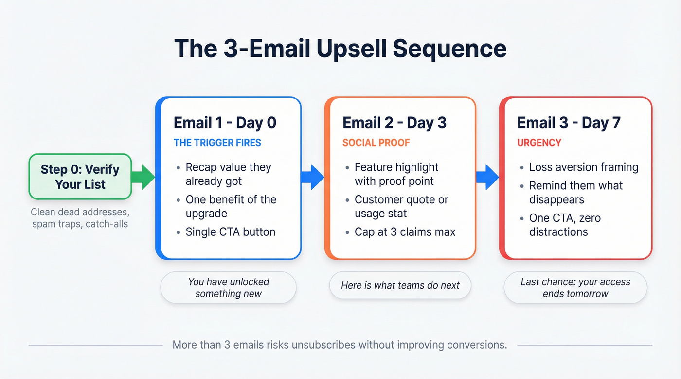 Three-email upsell funnel sequence with timing and goals
