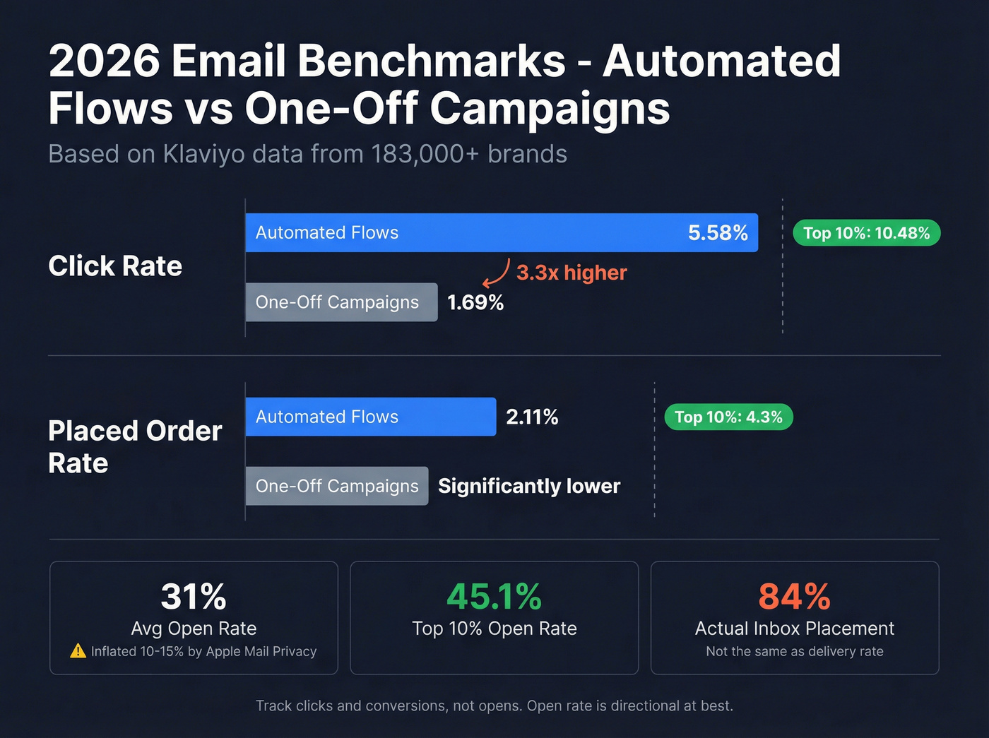 Automated flows vs batch campaigns benchmark comparison chart