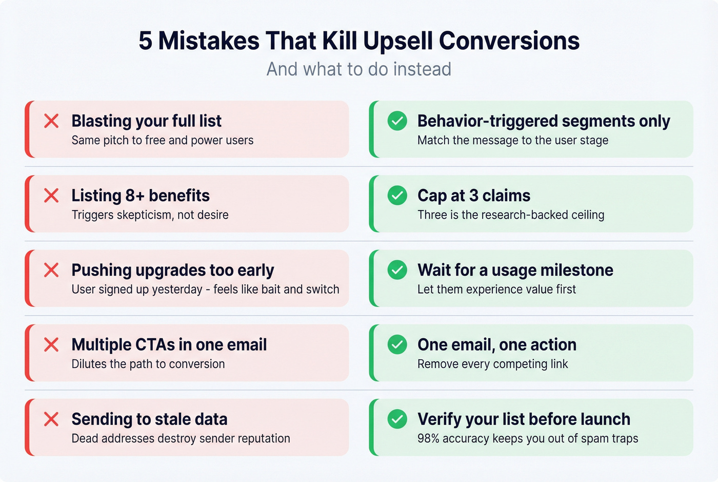 Five upsell email mistakes with fixes displayed as cards