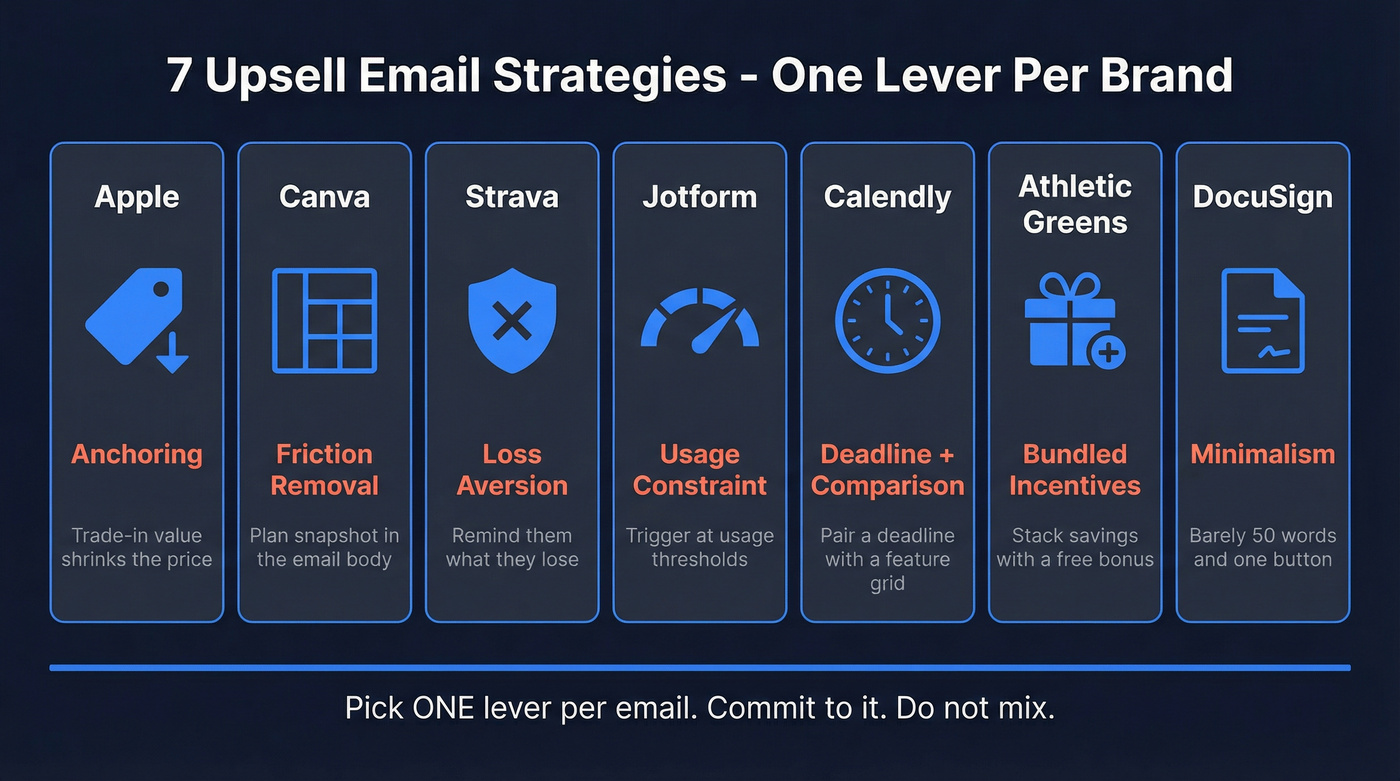 Seven brands and their upsell psychological levers compared