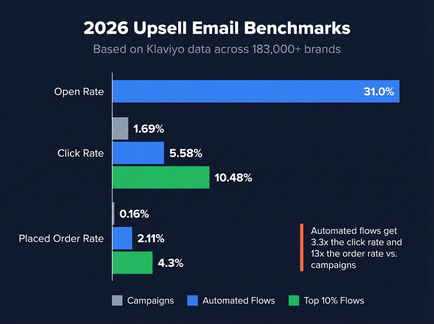2026 upsell email benchmark comparison bar chart