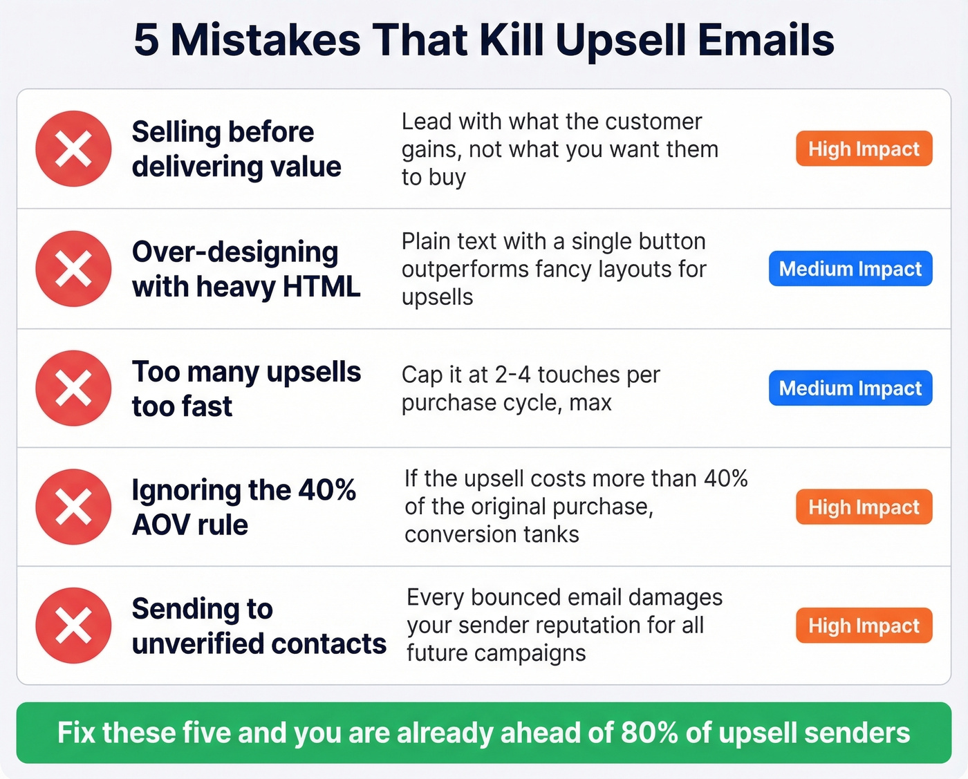 Five upsell email mistakes with warning indicators