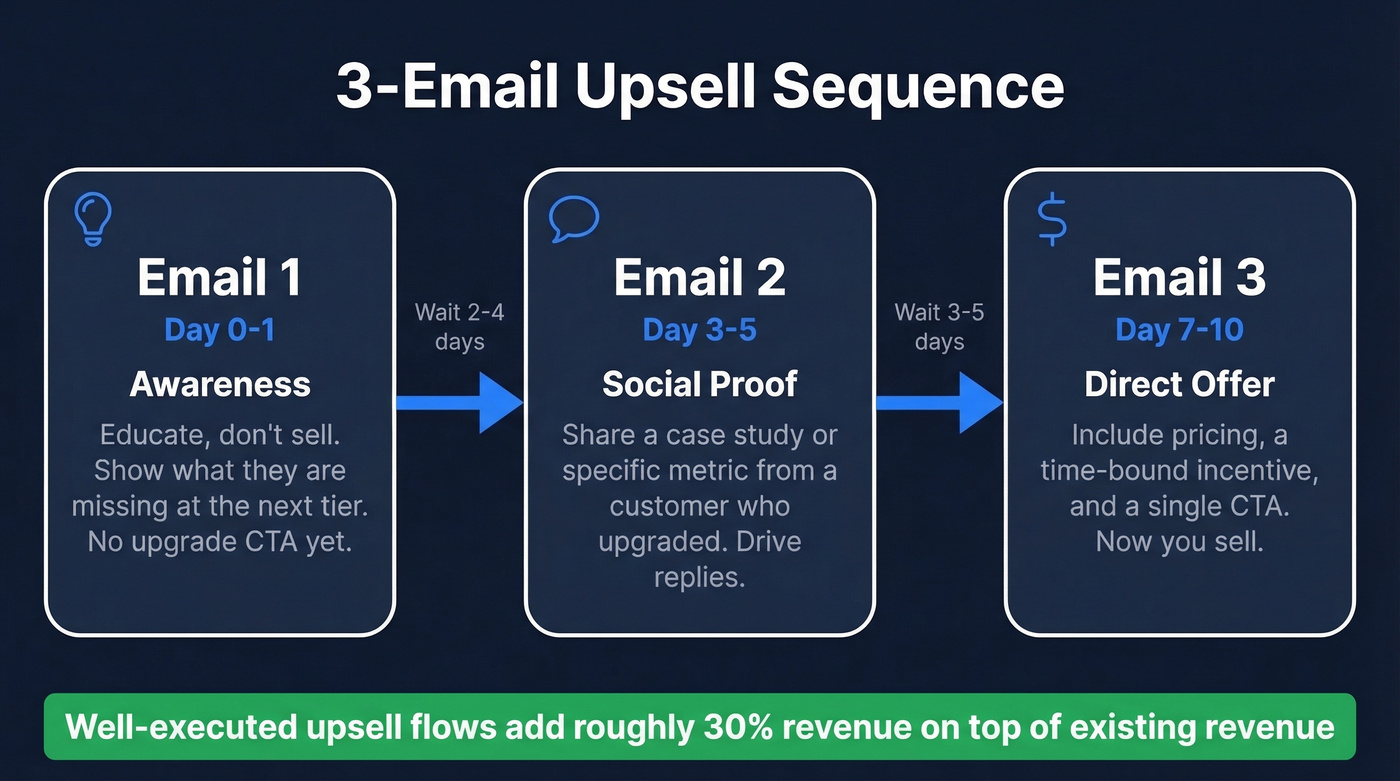 3-email upsell sequence timeline with triggers and goals