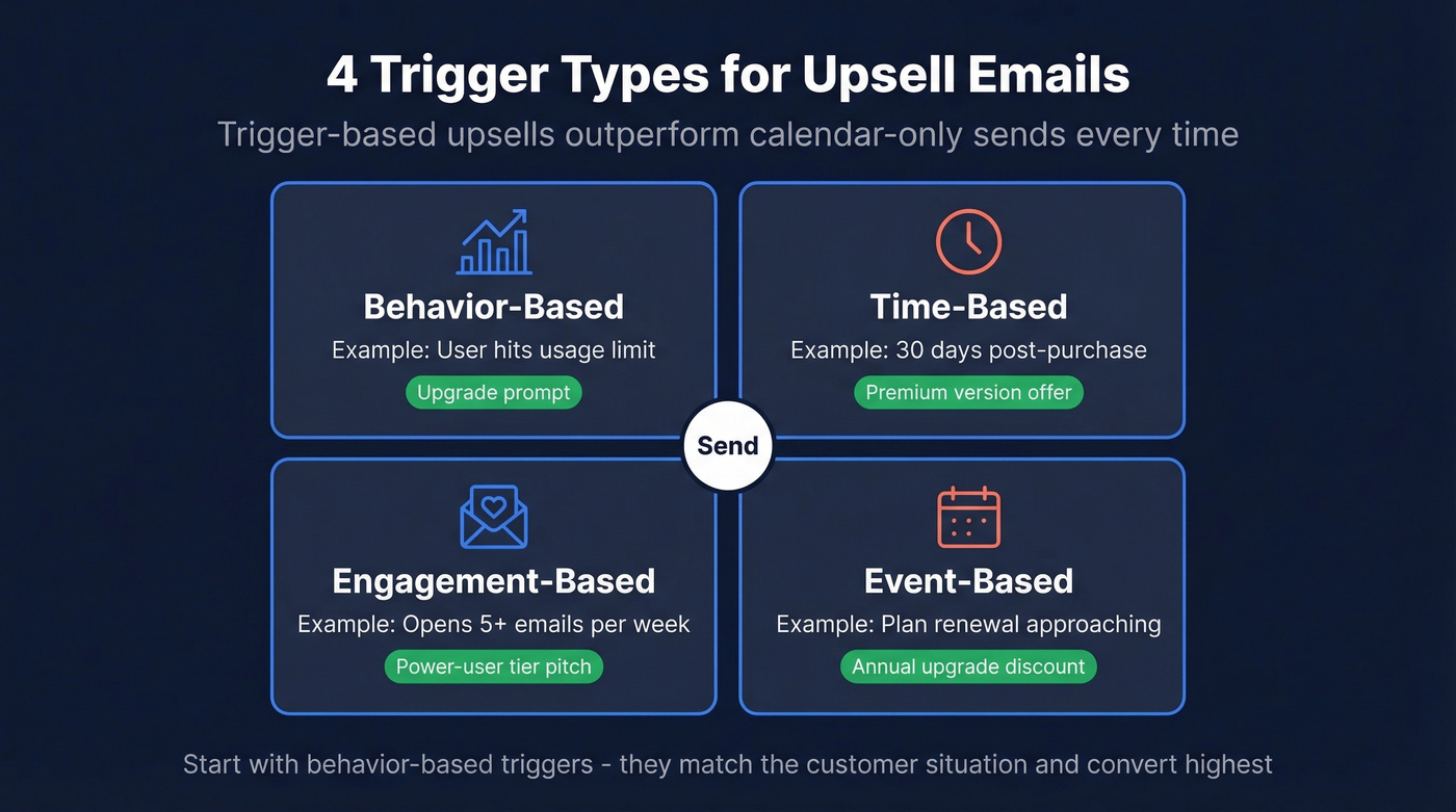 Four upsell trigger types with examples and timing