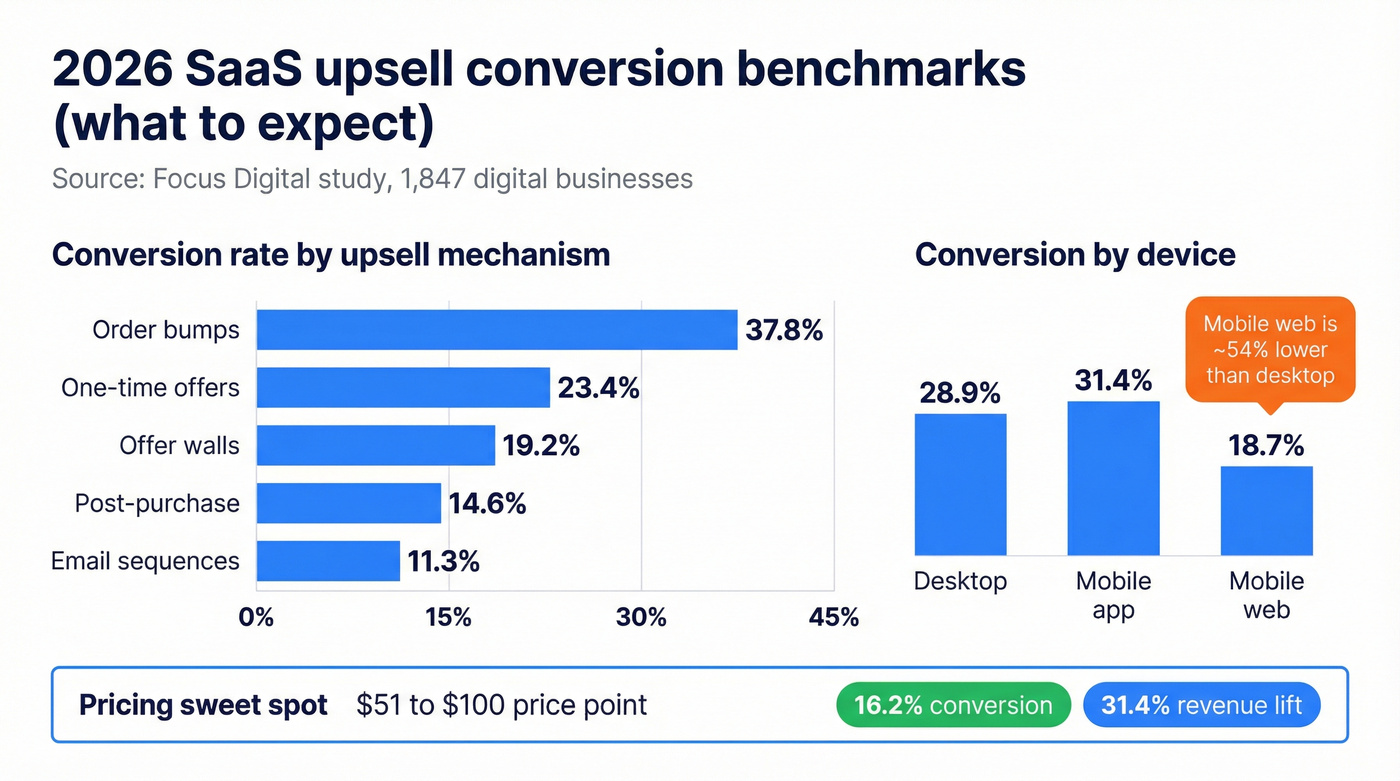 Bar chart of upsell conversion by mechanism and device