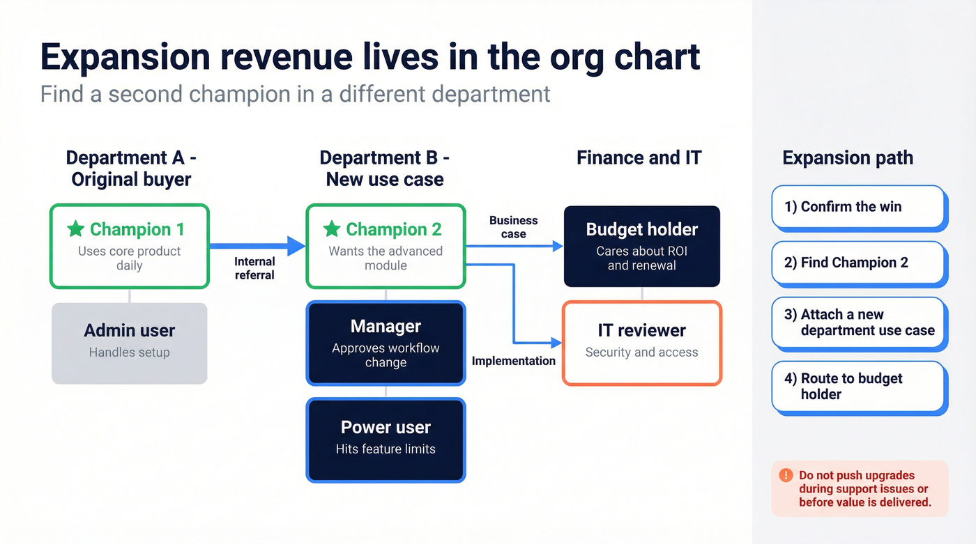 Org chart expansion map showing champions and stakeholders