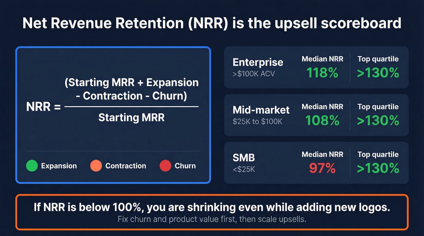 NRR formula and benchmark comparison by segment