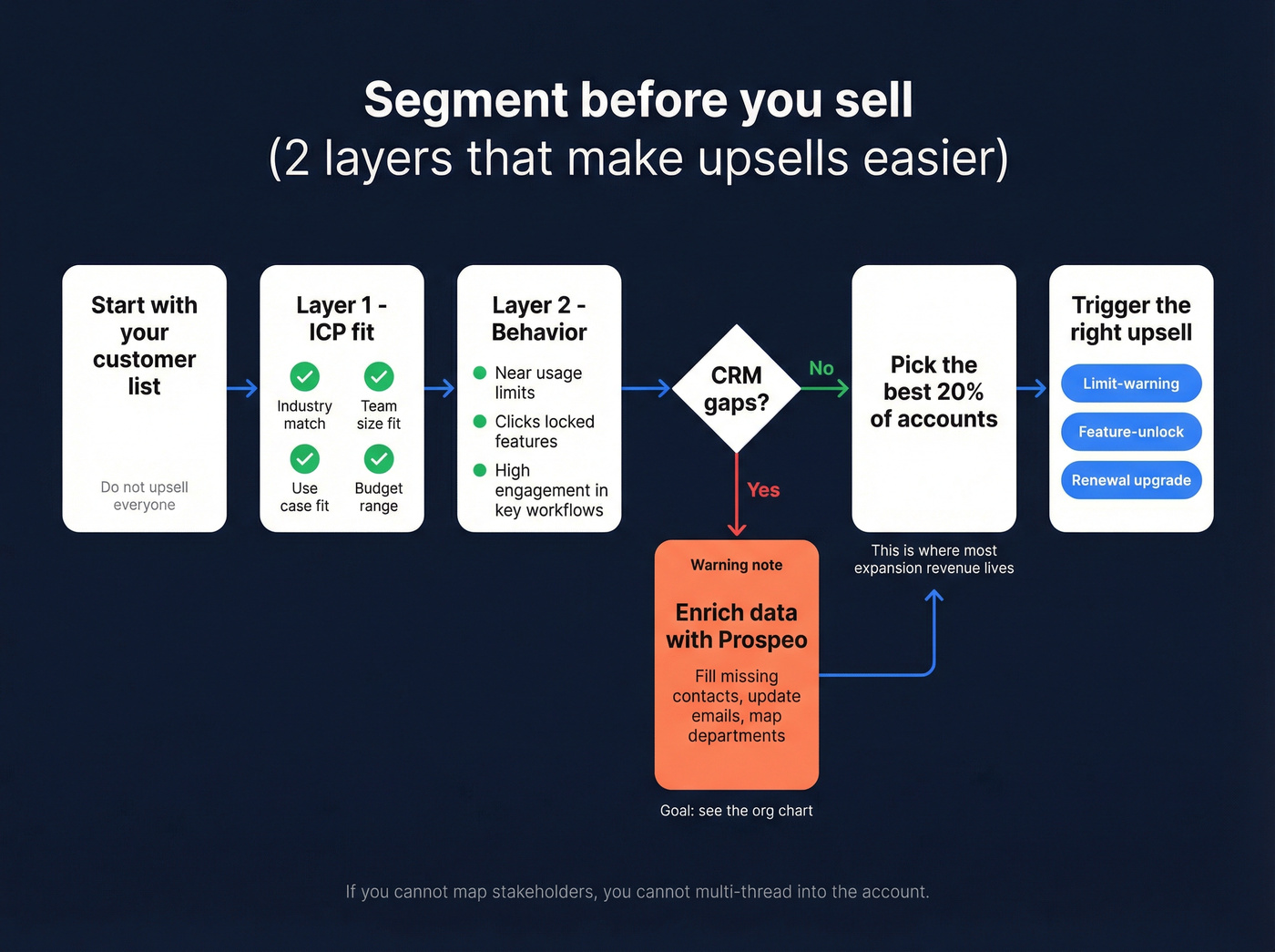 Segmentation workflow from ICP fit to triggered upsell