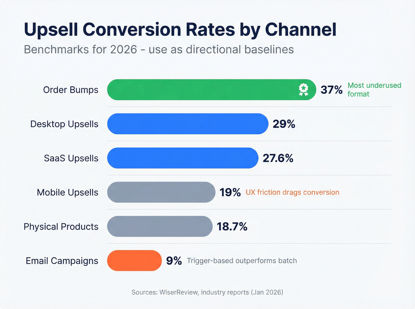 Upsell conversion rate benchmarks by channel horizontal bar chart