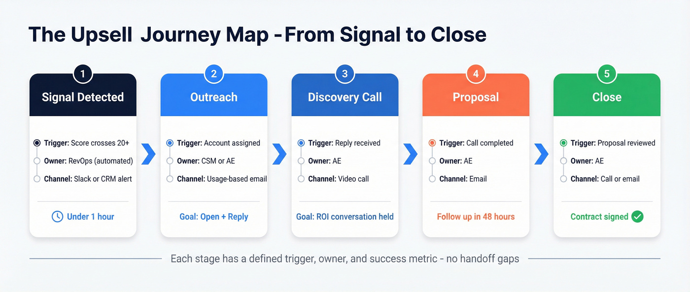 Five-stage upsell journey from signal detection to close