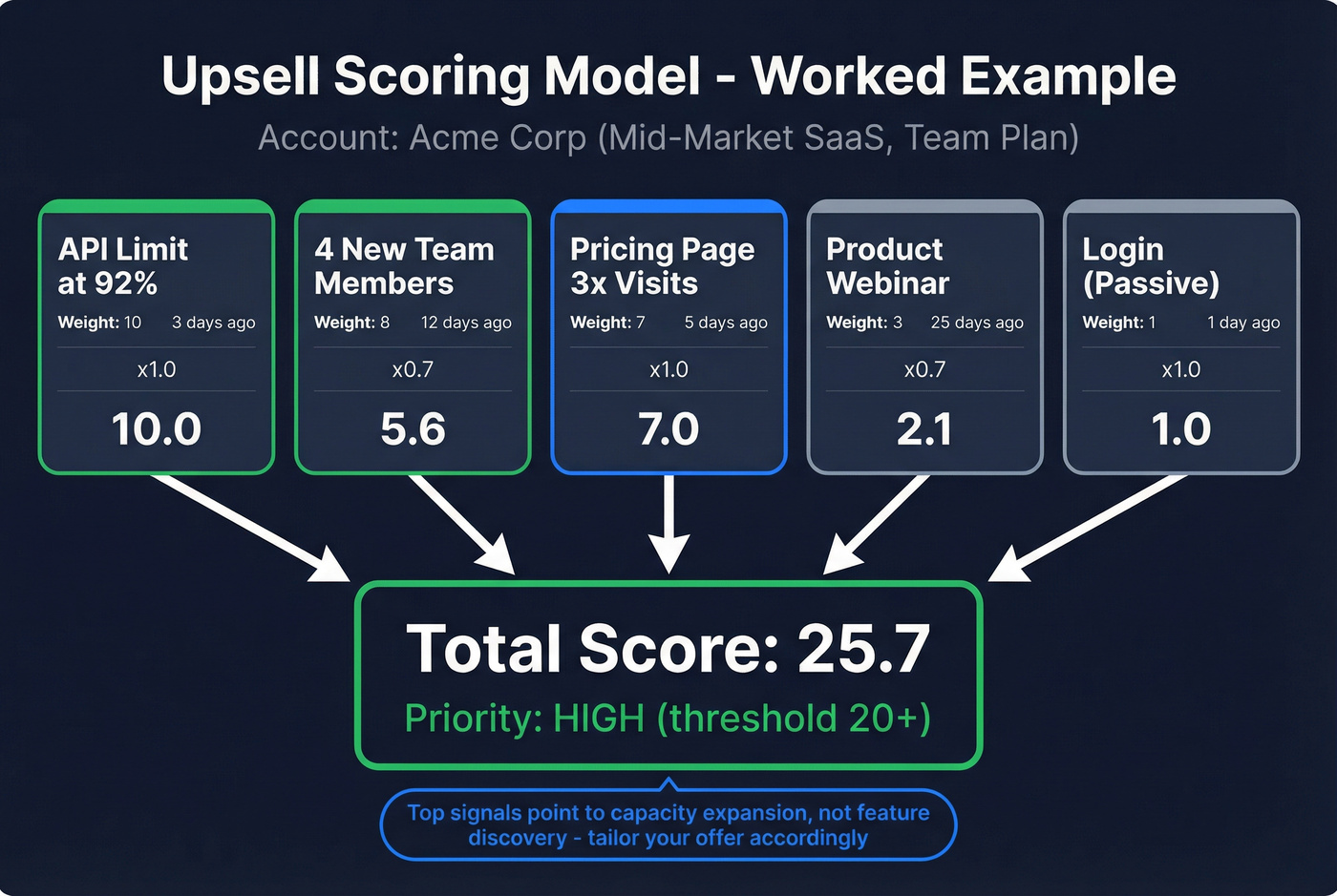 Visual scoring model walkthrough for Acme Corp account