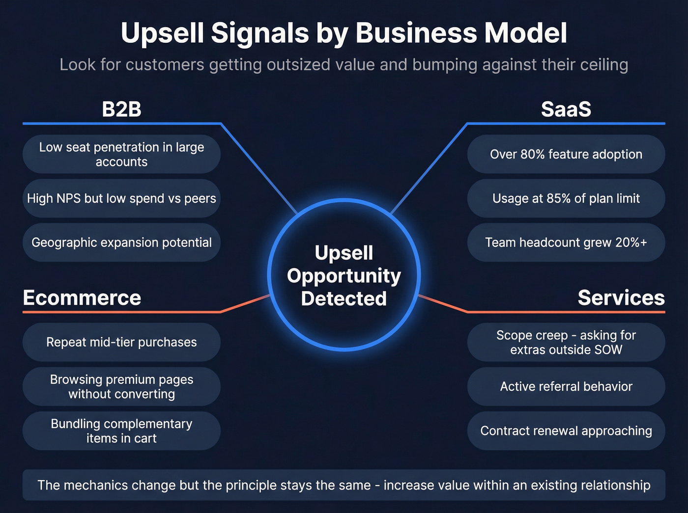 Four business model upsell signals overview diagram