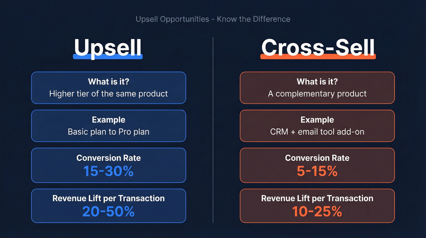 Upsell vs cross-sell comparison with metrics and examples